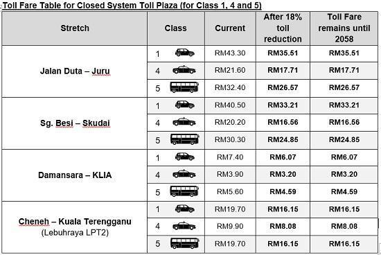 Toll Rates Reduced By 18% At All PLUS Highways Starting Feb 1